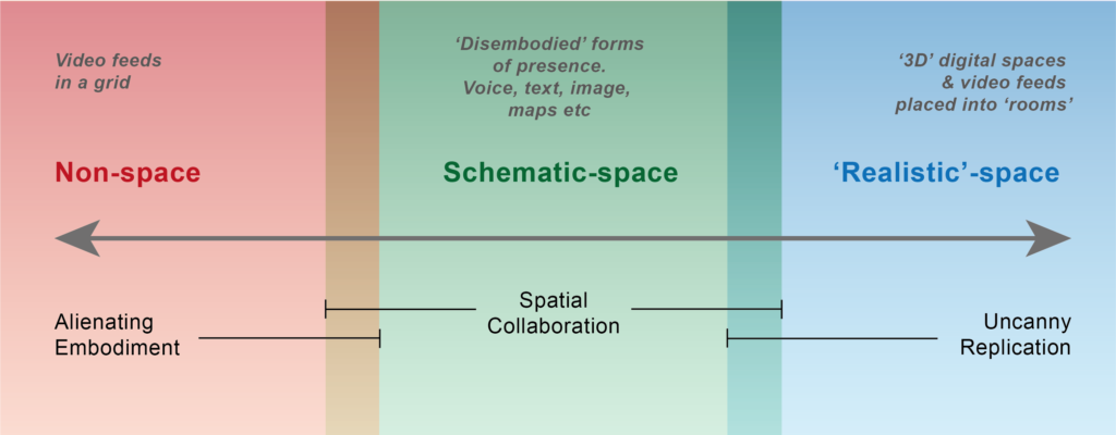 Diagram of the modes of space explored in this post