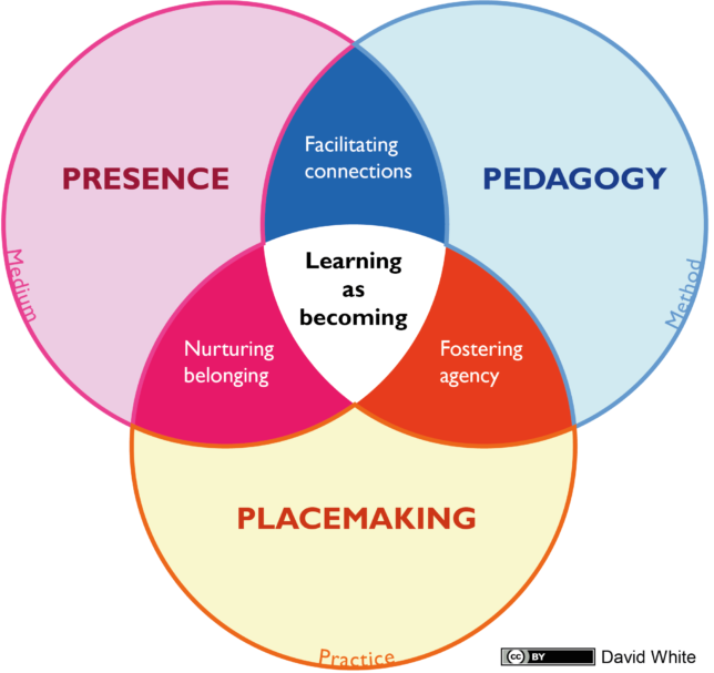 A Veen diagram with 3 circles: Presence, Pedagogy and Placemaking