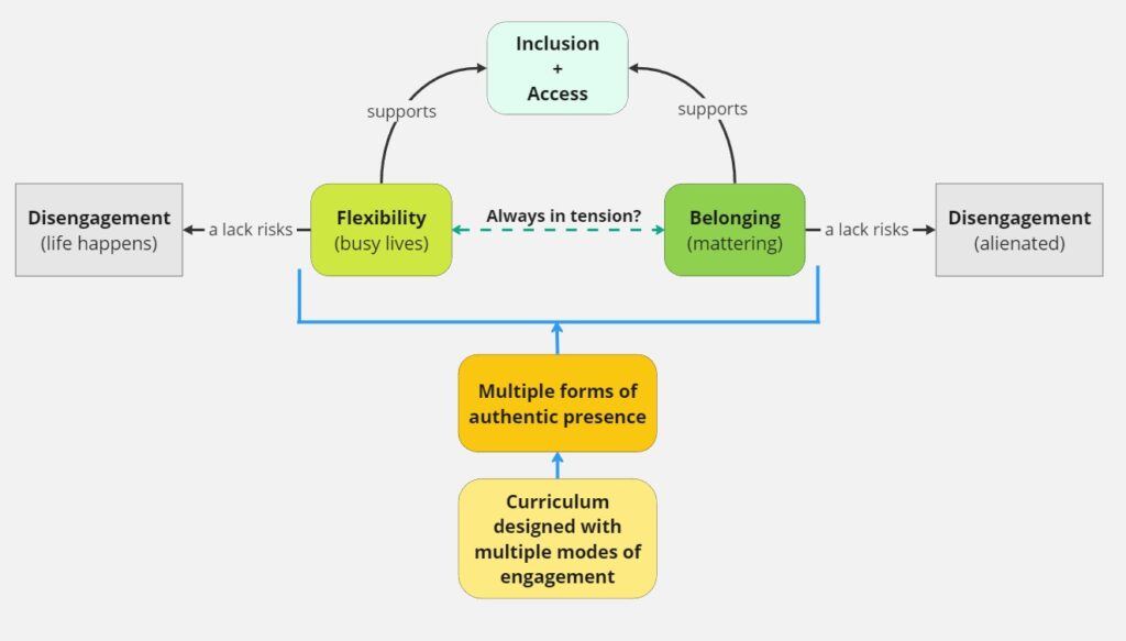 A diagram describing the relationship between flexibility and belonging in education provision (as discussed in the post)