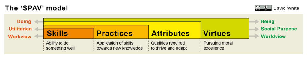A diagram containing nested categories of Skills. Practices, Attributes and Virtues.