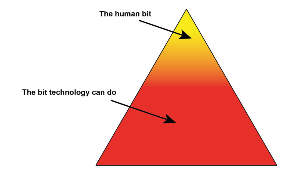 A triangle where the bottom two thirds are labelled 'The bit technology can do' and the top third is labelled 'The human bit'. 